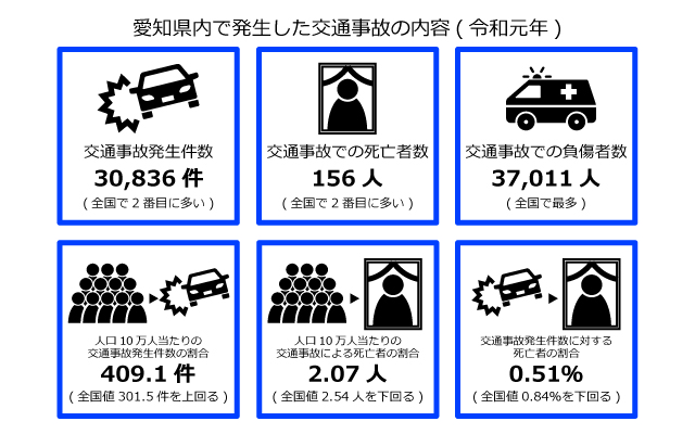 愛知県の交通事故の内容