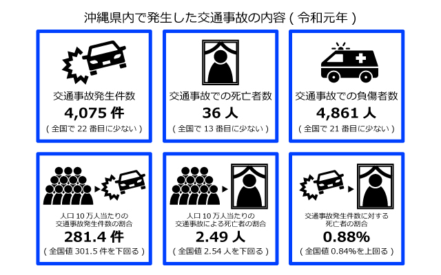 沖縄県の交通事故内容