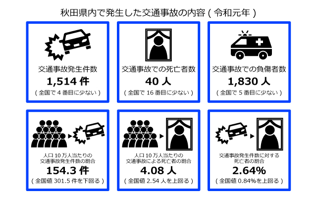 秋田県の交通事故の内容