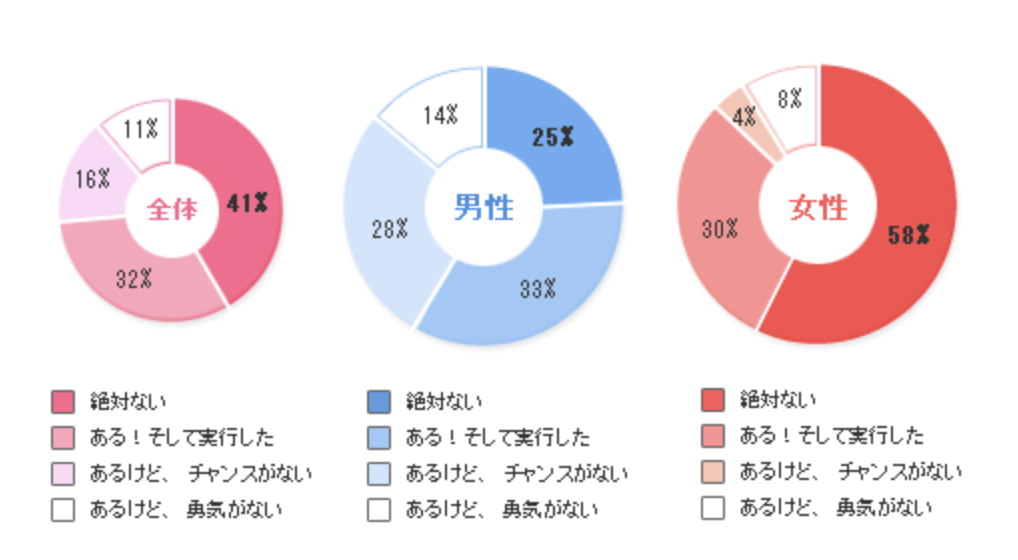 浮気願望調査