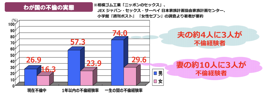 我が国の不倫の実態