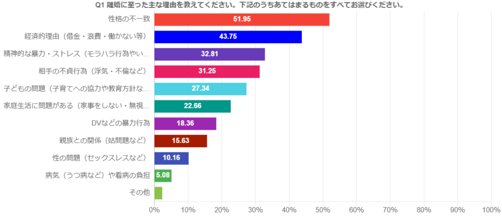 Q1：離婚に至った主な理由を教えてください。