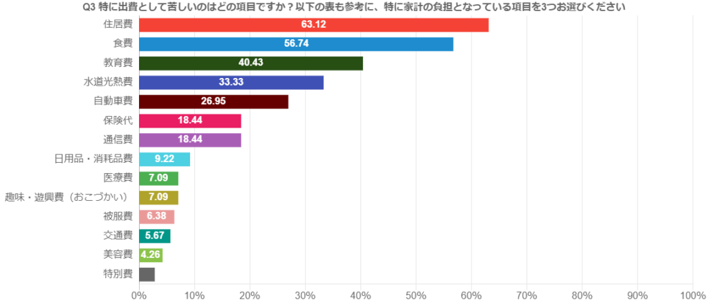 Q3：特に出費として苦しいのはどの項目ですか？家計への影響を感じる項目を 3つお選びください