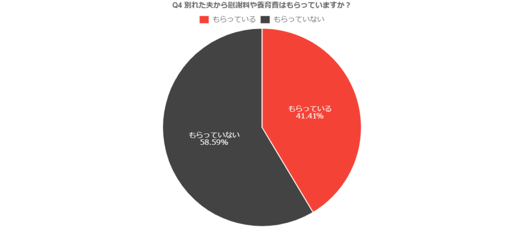 Q4：別れた夫から慰謝料や養育費はもらっていますか？