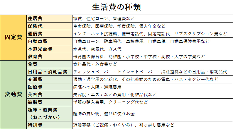 生活費の種類