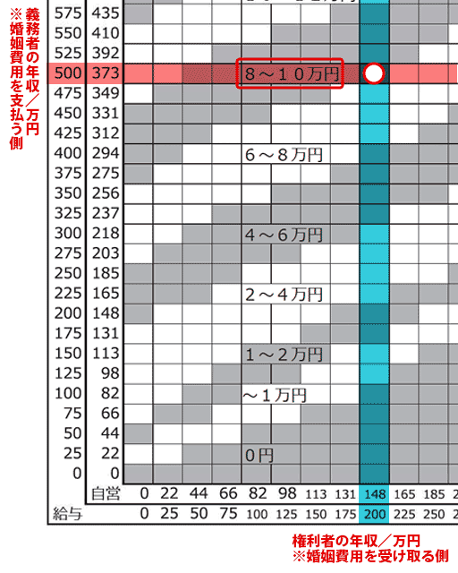 婚姻費用算定表（子1人：0～～14歳）