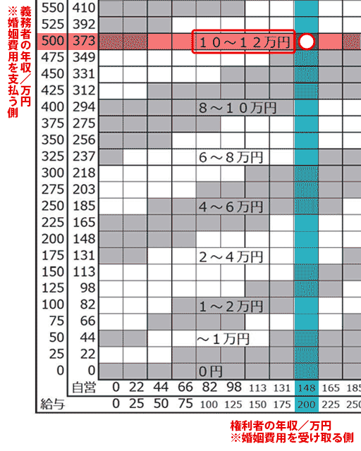 婚姻費用算定表（子2人：第1子15～19歳・第2子0～14歳）