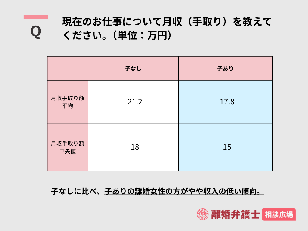 現在のお仕事について月収（手取り）を教えてください。