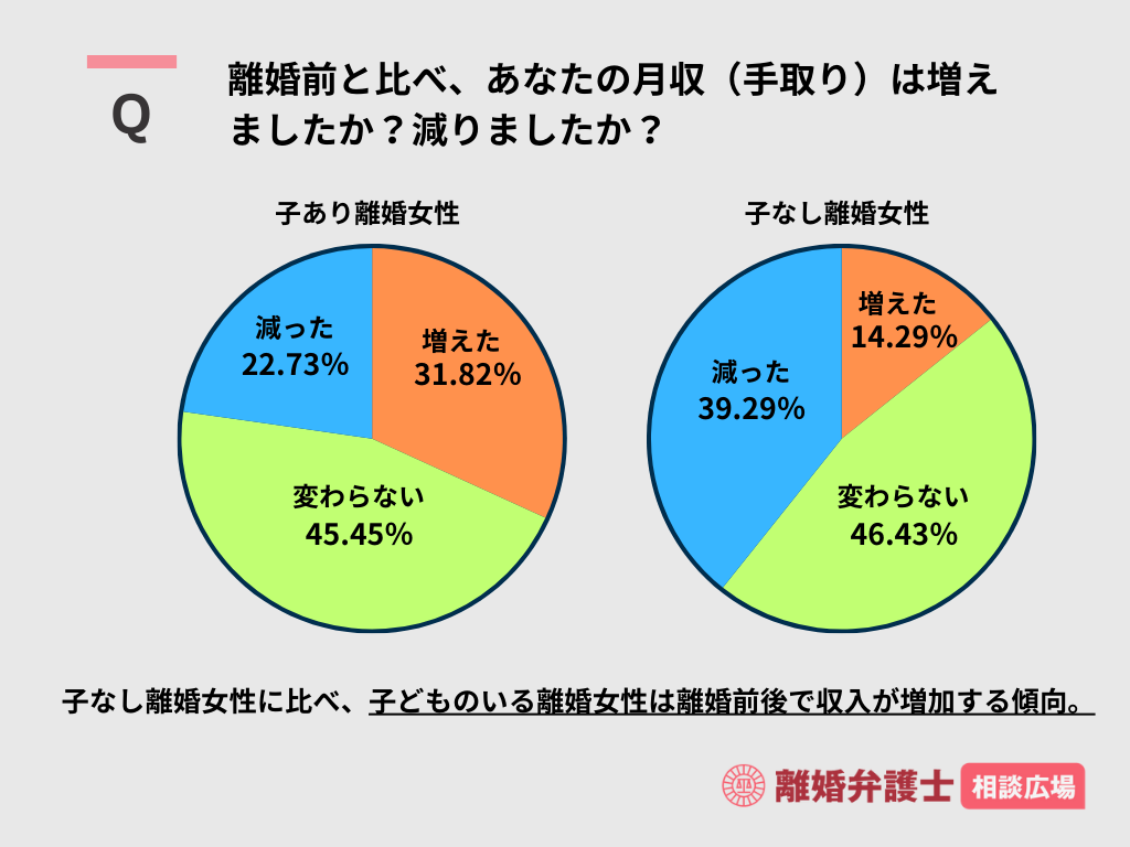 離婚前と比べ、あなたの月収（手取り）は増えましたか？減りましたか？