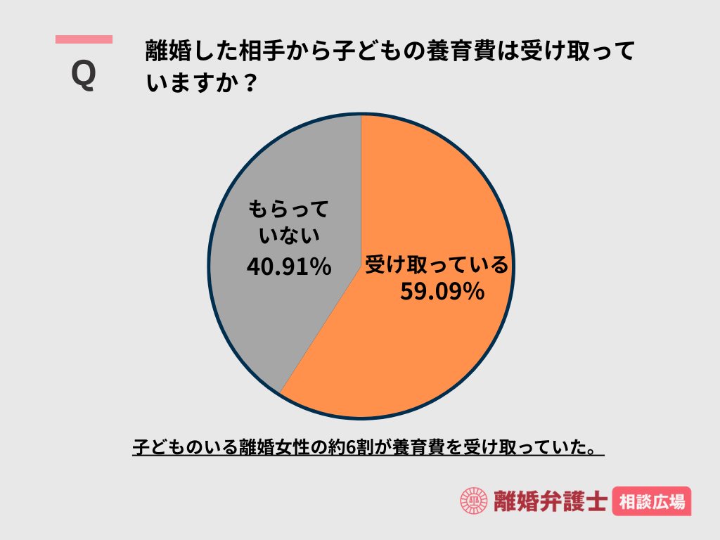 離婚した相手から子どもの養育費は受け取っていますか？