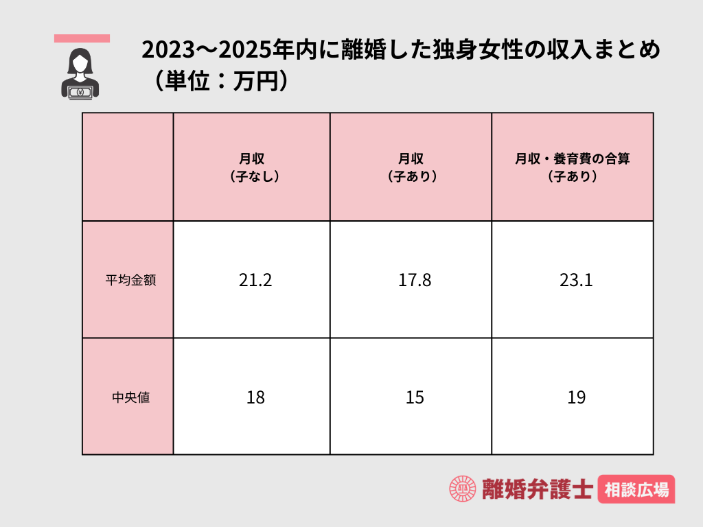 2023～2025年内に離婚した独身女性の収入まとめ