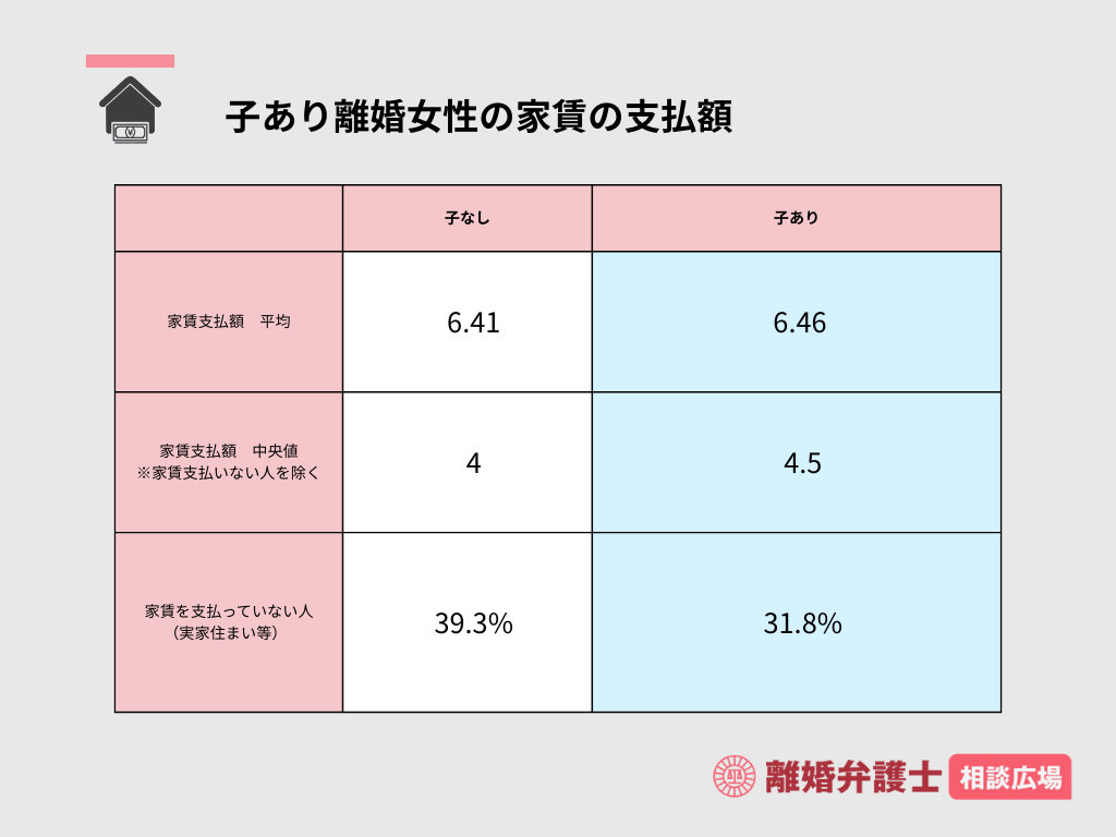 子あり離婚女性の家賃の支払額