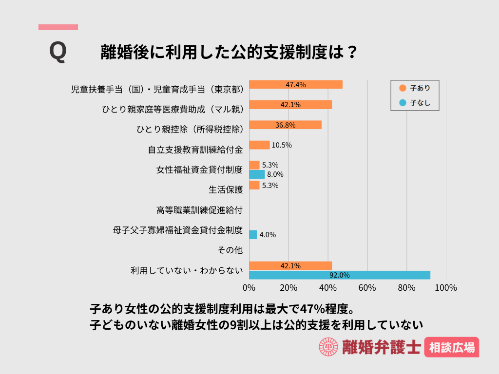 離婚後に利用した公的支援制度は？