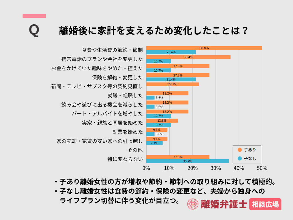 離婚後に家計を支えるため変化したことは？