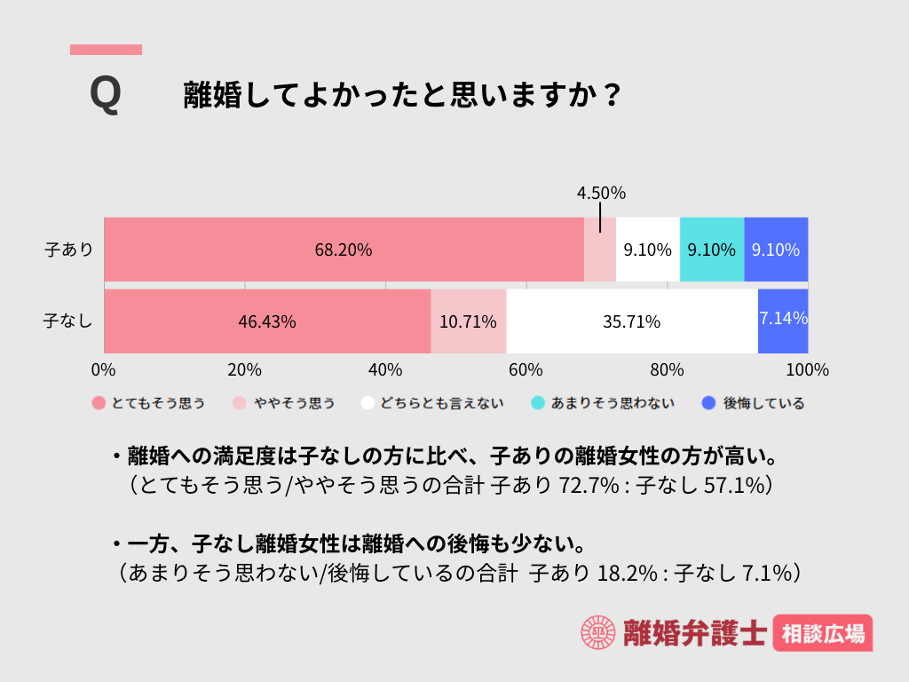 離婚してよかったと思いますか？