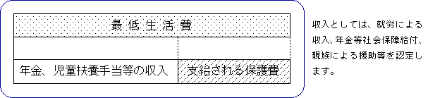 最低生活費に対する生活保護の支給イメージ