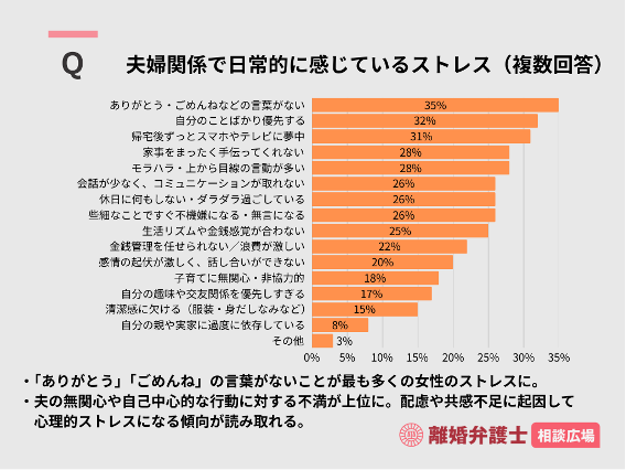 旦那がストレスでしかない妻200人に聞く夫にイライラする原因と対処法。【アンケート調査レポート】