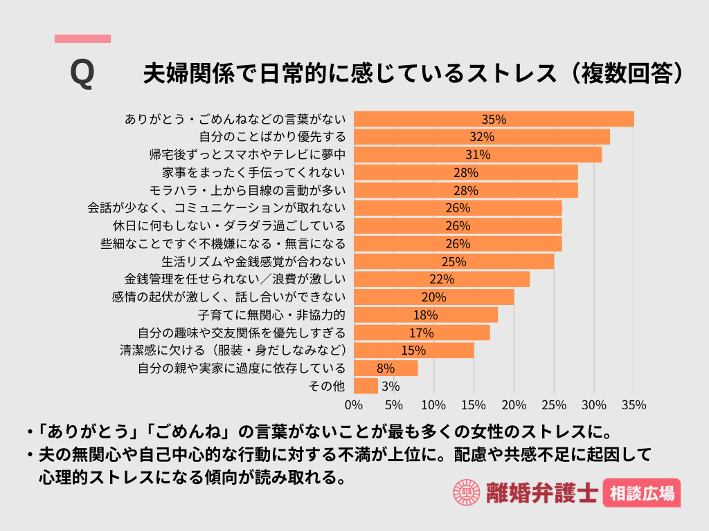 01_夫婦関係で日常的に感じているストレス