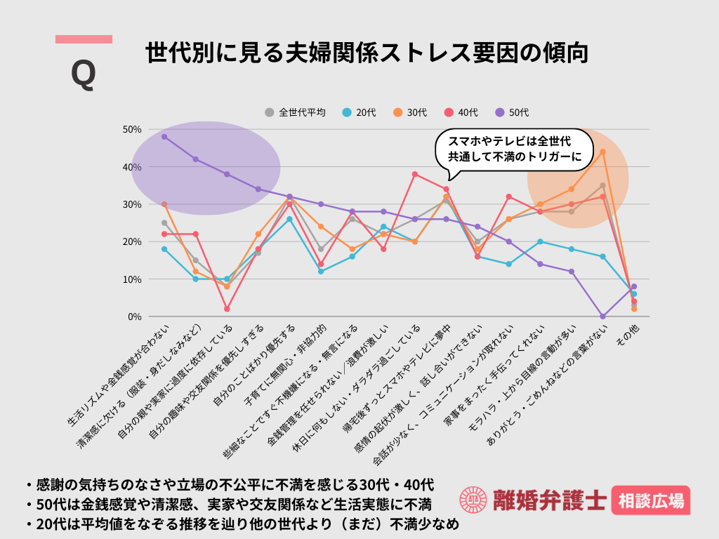02_世代別に見る夫婦関係ストレス要因の傾向