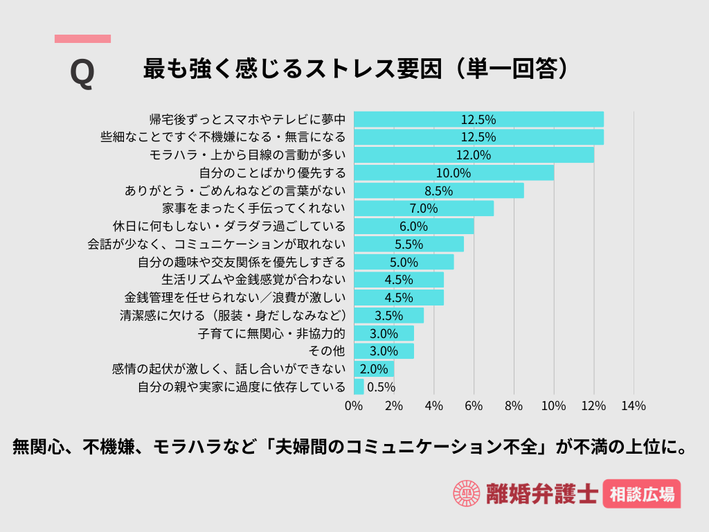 03_最も強く感じるストレス要因の傾向