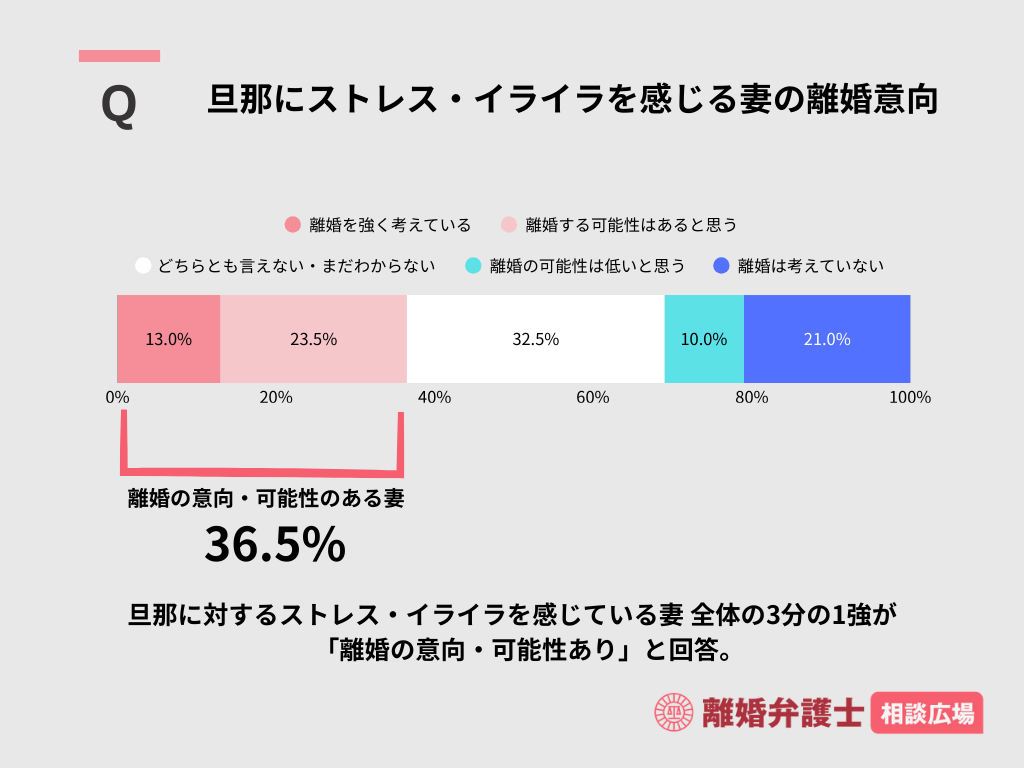 04_旦那にストレス・イライラを感じる妻の離婚意向