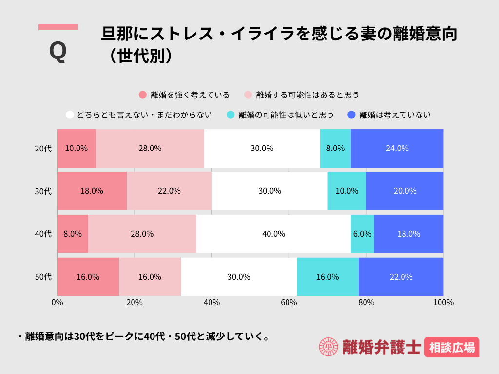 05_旦那にストレス・イライラを感じる妻の離婚意向（世代別）