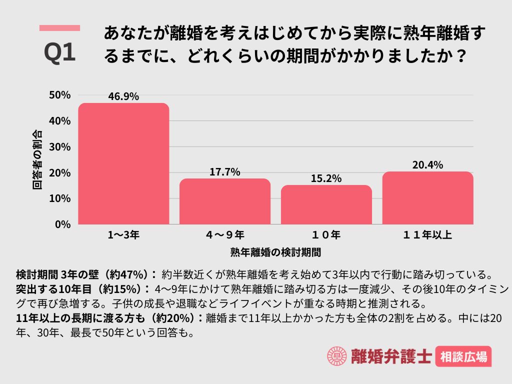 Q1.あなたが離婚を考えはじめてから実際に熟年離婚するまでに、どれくらいの期間がかかりましたか？
