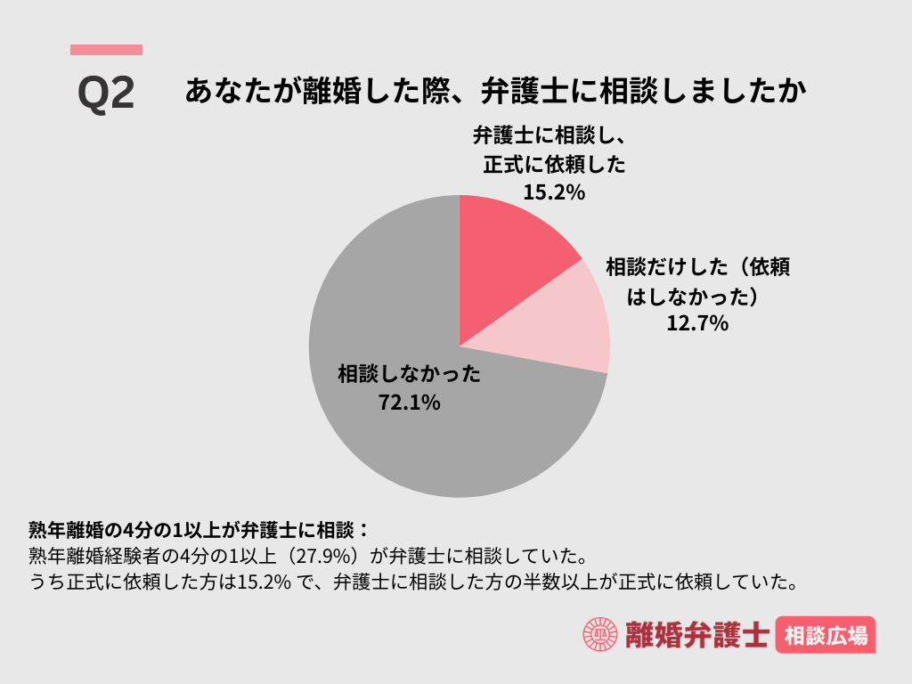Q2.あなたが離婚した際、弁護士に相談しましたか