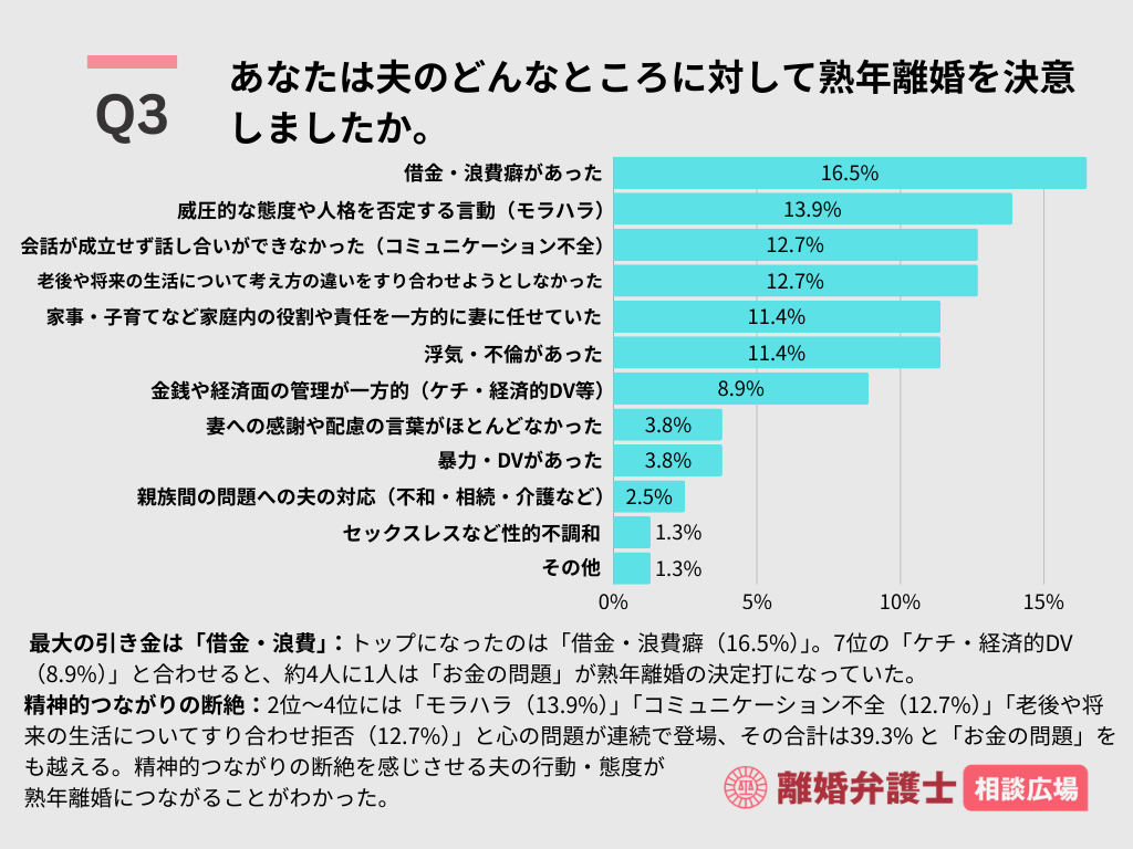 Q3.あなたは夫のどんなところに対して熟年離婚を決意しましたか。