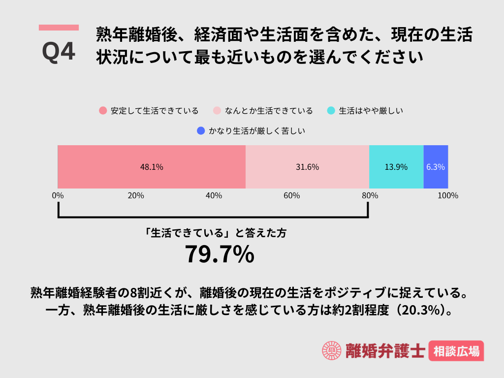 Q4.熟年離婚後、経済面や生活面を含めた、現在の生活状況について最も近いものを選んでください