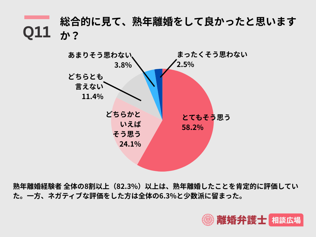 Q11.総合的に見て、熟年離婚をして良かったと思いますか？