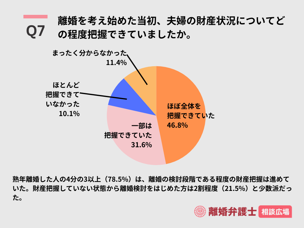 Q7. 離婚を考え始めた当初、夫婦の財産状況についてどの程度把握できていましたか?