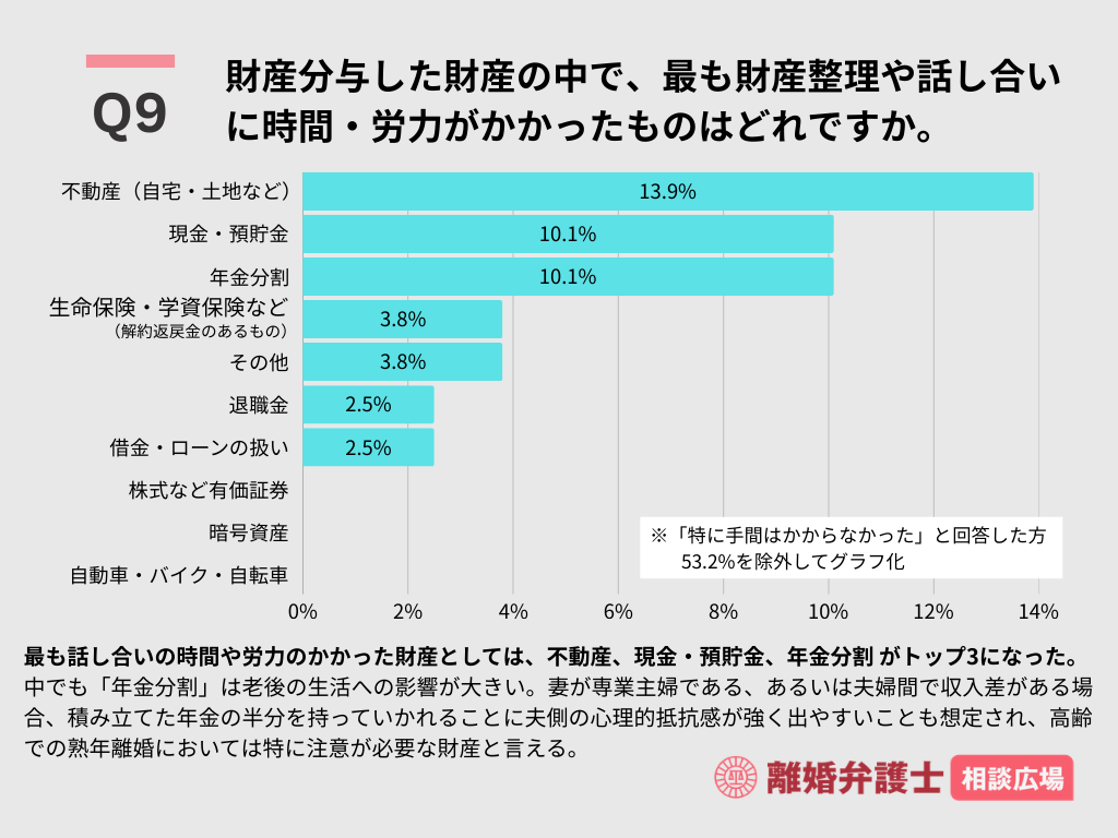 Q9.財産分与した財産の中で、最も財産整理や話し合いに時間・労力がかかったものはどれですか?