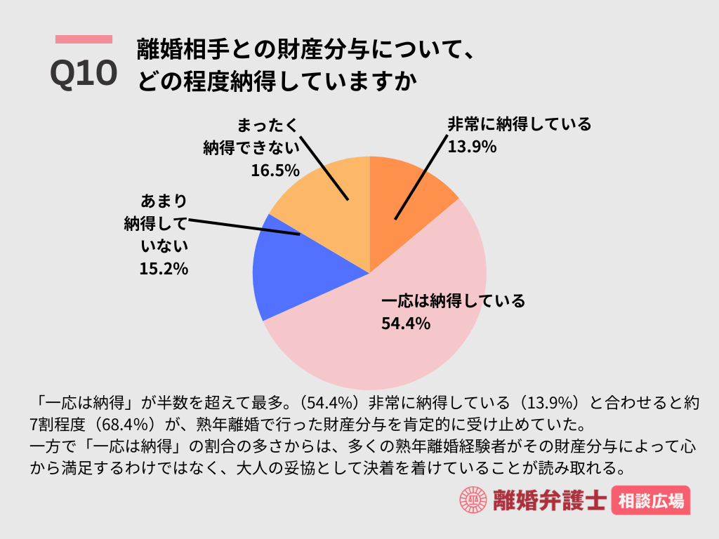 Q10.離婚相手との財産分与について、どの程度納得していますか?