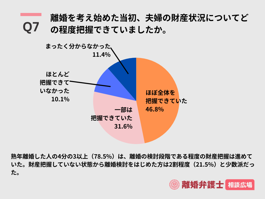 熟年離婚の財産分与を実態調査、約半数は夫婦の話し合いで合意も「非常に納得」は1割程度