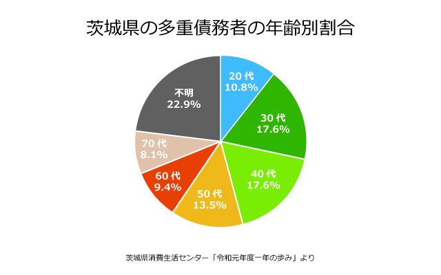 茨城県の債務者の年齢別割合