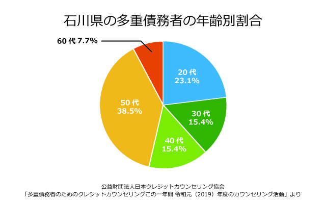 石川県の債務者の年齢別割合