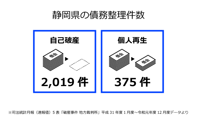 静岡県の債務整理件数