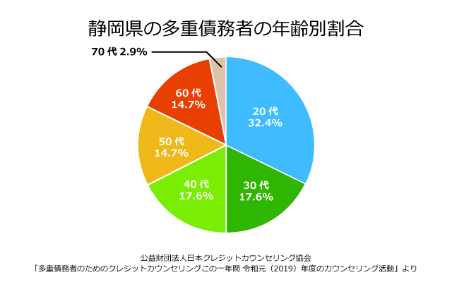 静岡県の債務者の年齢別割合