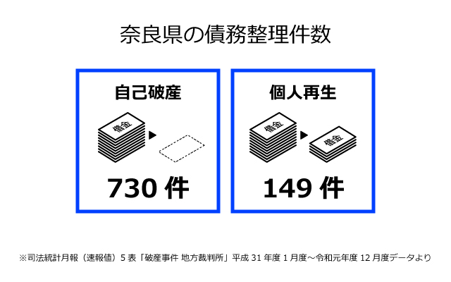 奈良県の債務整理件数