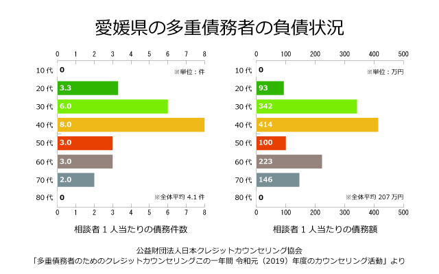 愛媛県の債務者の負債状況