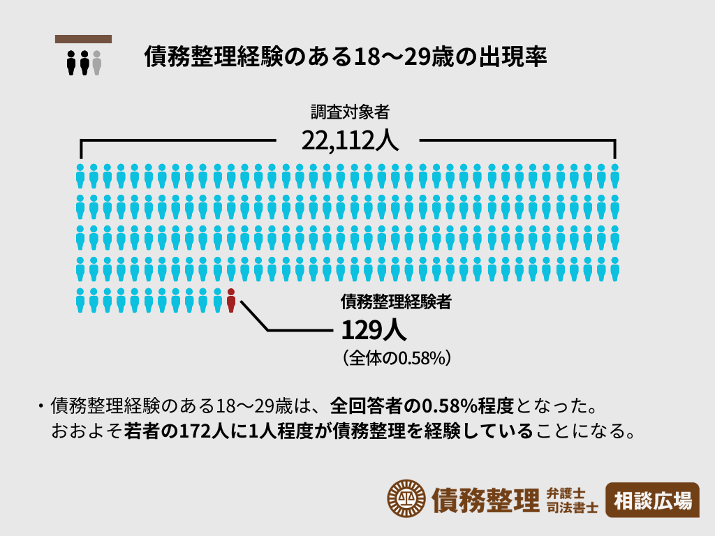 債務整理経験のある18～29歳の出現率