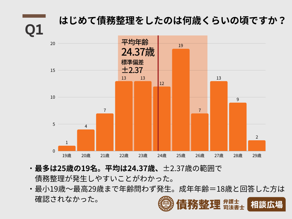 はじめて債務整理したのは何歳くらいの頃ですか？