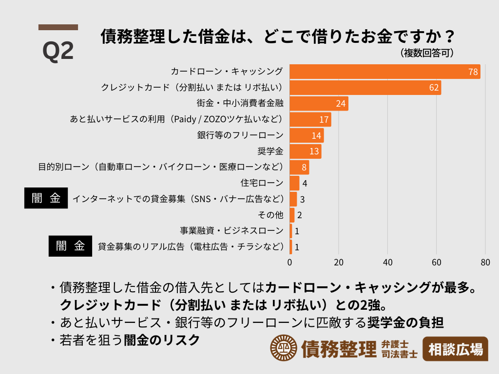 債務整理した借金は、どこで借りたお金ですか？