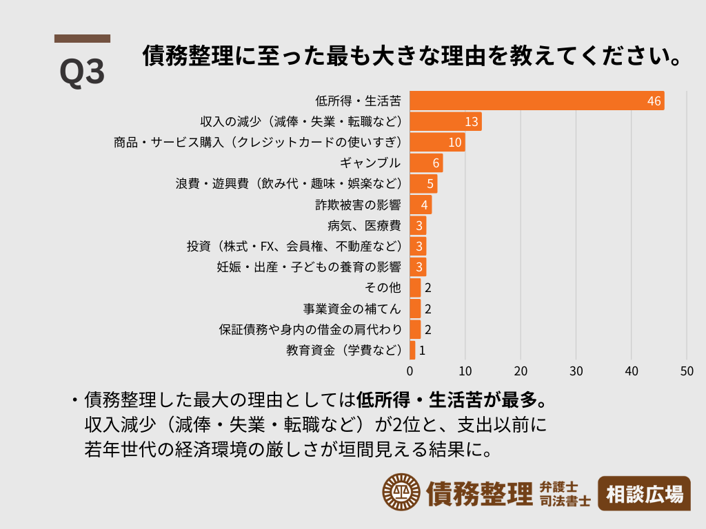 あなたが借金をして、債務整理に至った最も大きな理由を教えてください。