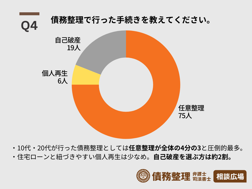 債務整理で行った手続きを教えてください。