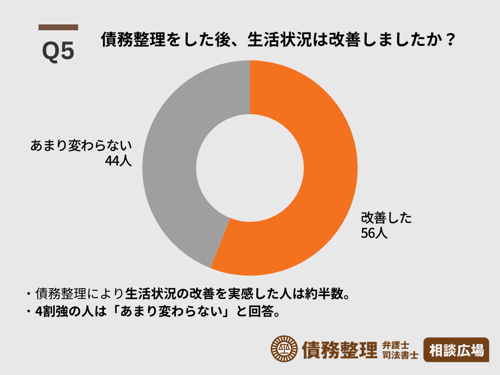 債務整理をした後、生活状況は改善しましたか？