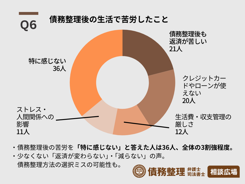 債務整理した後の生活で苦労したこと