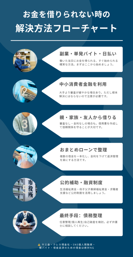 お金を借りられない場合の解決フローチャート