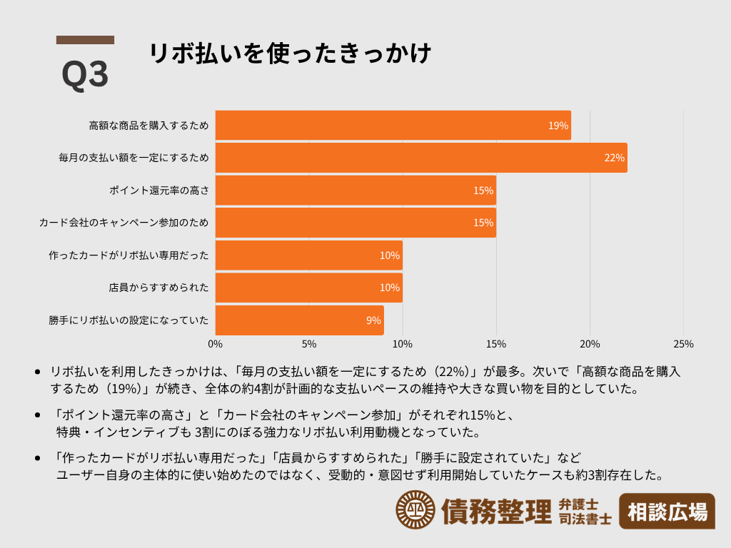 Q03.リボ払いを使ったきっかけ